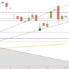 DAX erholt sich nur leicht DAX Juli 2019 Tageskerzen