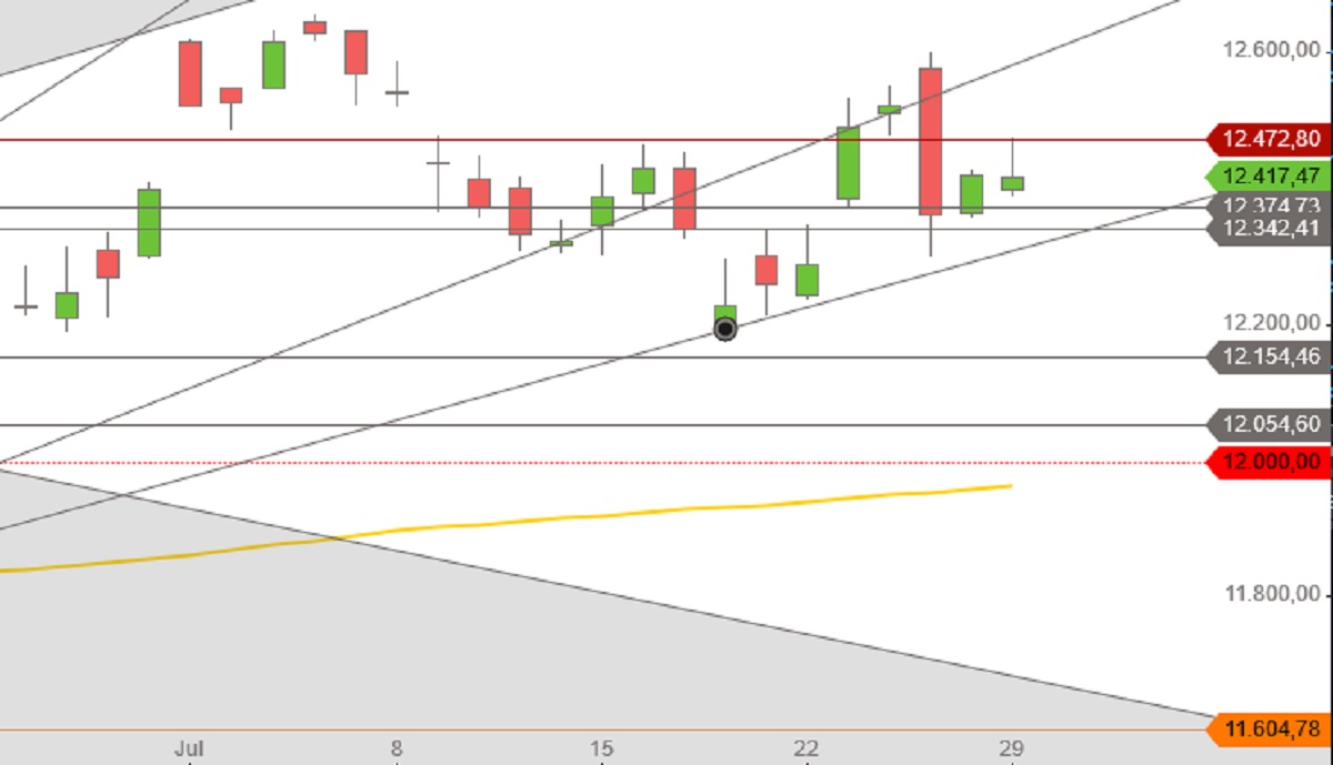 DAX Juli 2019 Tageskerzen