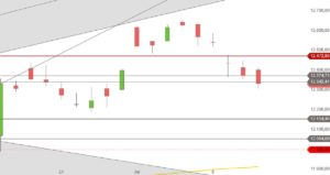 DAX Juli 2019 Tageskerzen