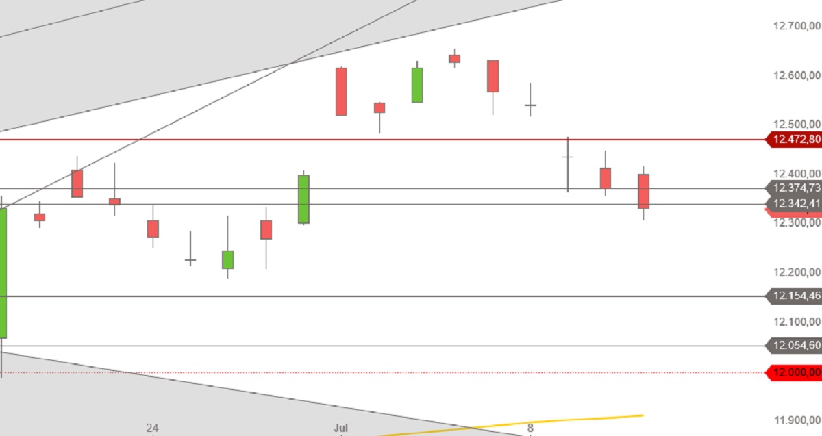 DAX Juli 2019 Tageskerzen