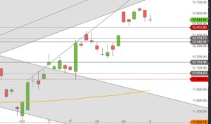 DAX Juni Juli 2019 Tageskerzen