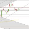 DAX bleibt unentschlossen DAX Juni und Juli 2019 Tageskerzen
