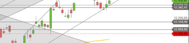 DAX bleibt unentschlossen DAX Juni und Juli 2019 Tageskerzen