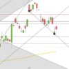 Warten auf Impulse | DAX DAX Tageskerzen Juli 2019