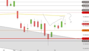 DAX August 2019 Tageskerzen