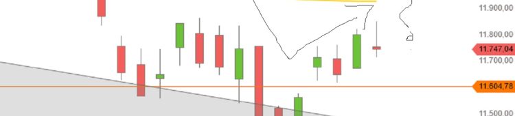 DAX, Strafzinsen und die FED DAX August 2019 Tageskerzen