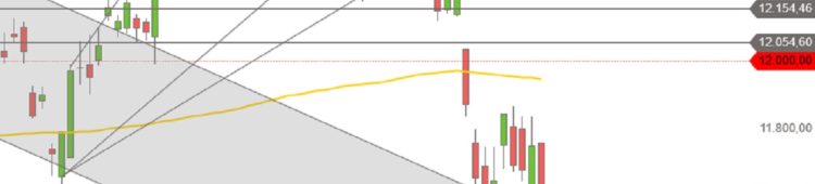 DAX unter 11.500 Punkte DAX Juni-Juli-August 2019 Tageskerzen