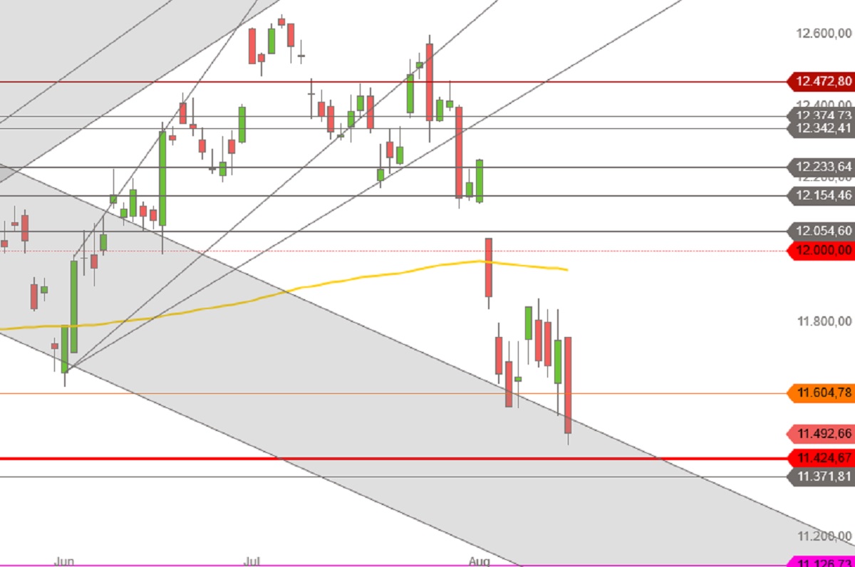 DAX Juni-Juli-August 2019 Tageskerzen