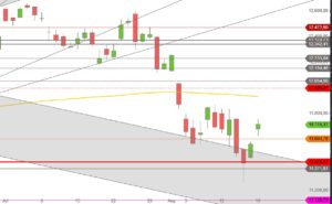 DAX Tageskerzen Juli August 2019