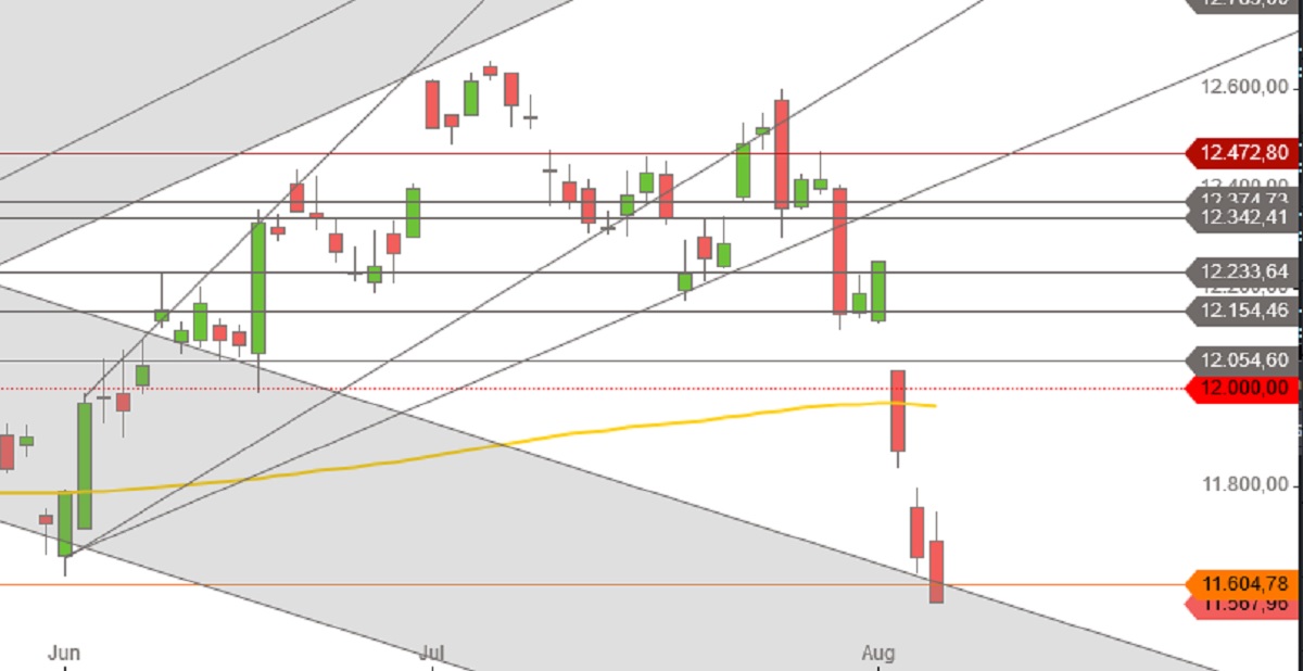 DAX Tageskurse Juni-Juli-Anfang August