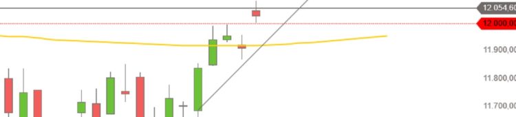 DAX, Öl und FED DAX Ende August Anfang September 2019 Tageskerzen