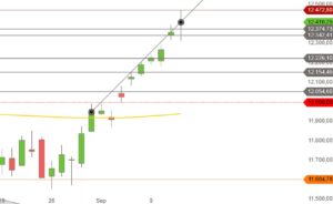 DAX steile Kurve September 2019 Tageskerzen