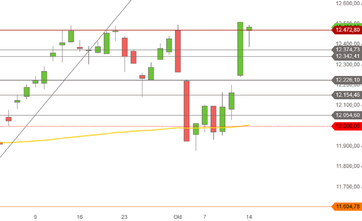 DAX Mitte Oktober 2019 Tageskerzen