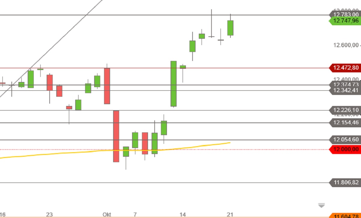 DAX Oktober 2019 Tageskerzen