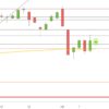 Börse erwartet Ende des Handelskrieges DAX Oktober 2019 Tageskerzen