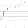 DAX auf Jahrenshoch DAX Oktober 2019 Tageskerzen