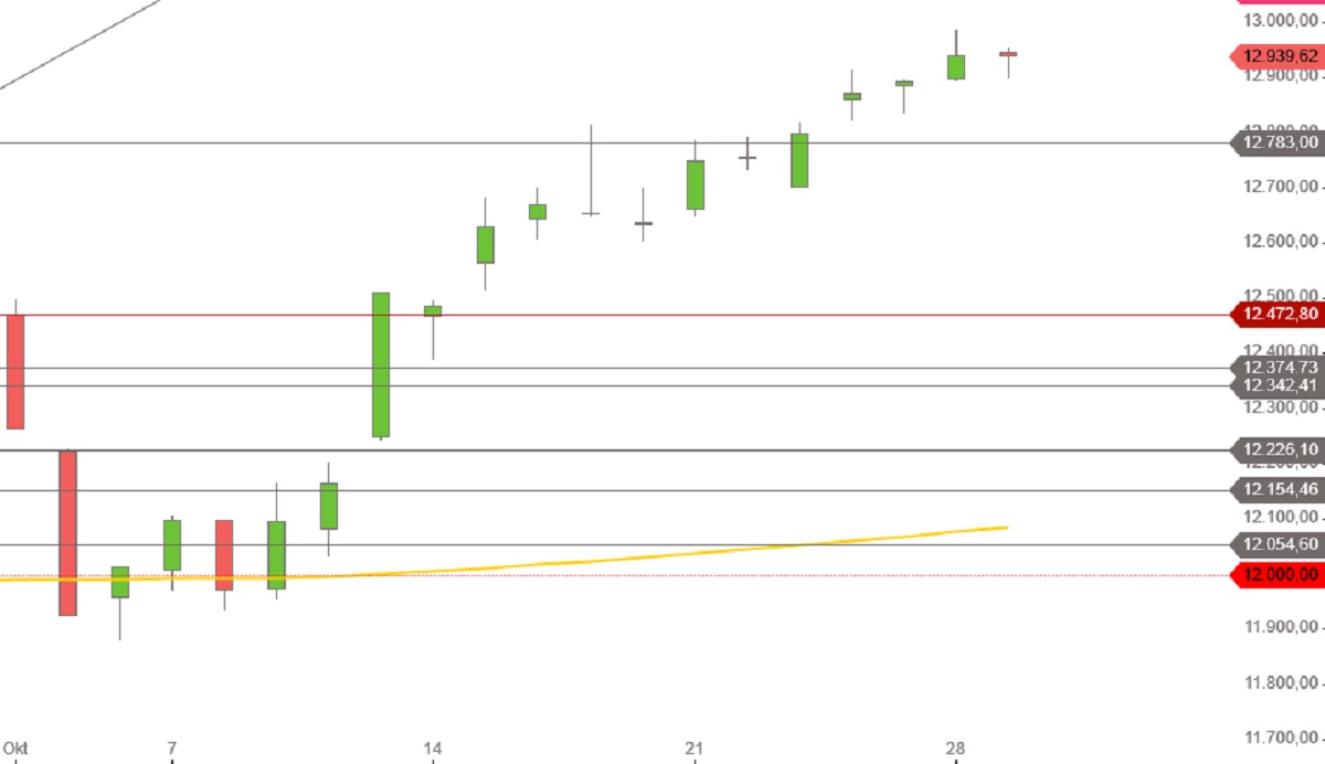 DAX Oktober 2019 Tageskerzen