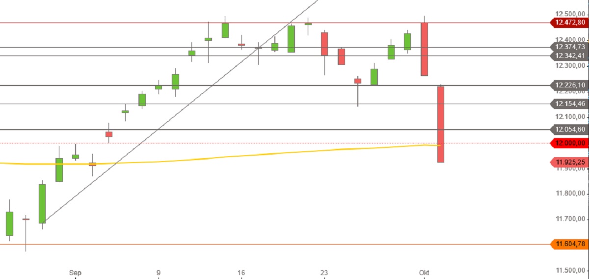 September Oktober 2019 DAX Tageskerzen