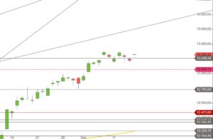 DAX November 2019 Tageskerzen