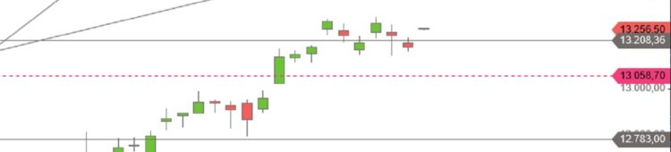 Seitwärtstrend auf hohem Niveau, mit Trend nach oben DAX November 2019 Tageskerzen