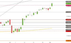 DAX Oktober 2019 Tageskerzen