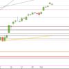 DAX wird wackelig DAX Oktober-November 2019 Tageskerzen