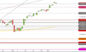 DAX Oktober-November 2019 Tageskerzen