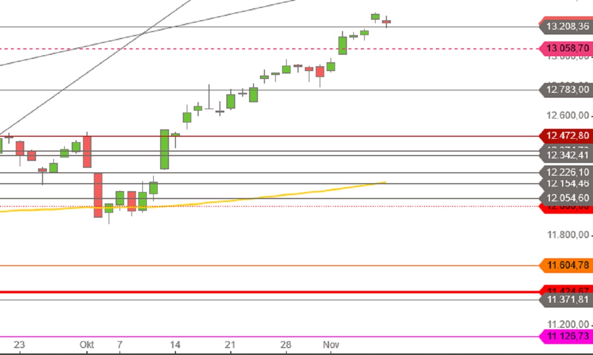 DAX Oktober-November 2019 Tageskerzen