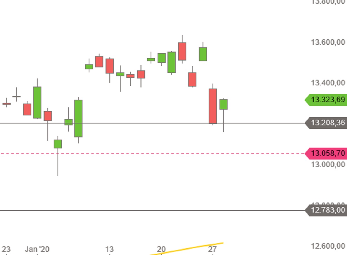 DAX Januar 2020 Tageskerzen