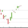 DAX auf Allzeithoch DAX Allzeithoch Februar 2020 Tageskerzen