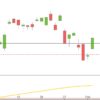 DAX – Sinkflug beendet Januar - Februar 2020 Tageskerzen DAX