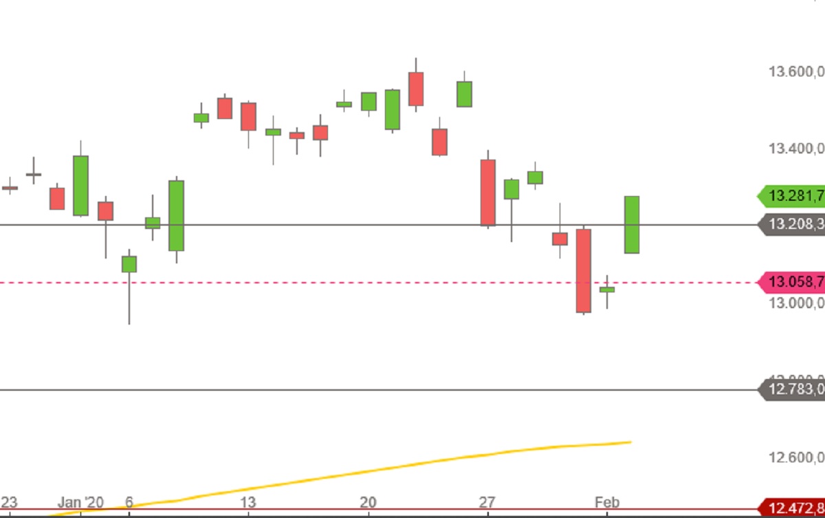 Januar - Februar 2020 Tageskerzen DAX
