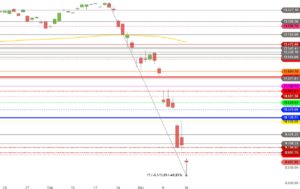 DAX Crash Mitte Maerz 2020 Tageskerzen