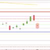 DAX startet tiefrot in die Woche DAX Tageskerzen Anfang Mai 2020