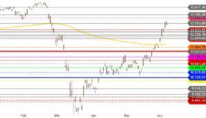 DAX zur Corona-Krise Feb-jun 2020 Tageskurse
