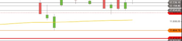 DAX auf Seitwärts getrimmt DAX Juni 2020 Tageskerzen