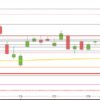 DAX Anlauf auf 13.000 DAX Juni Juli 2020 Tageskerzen