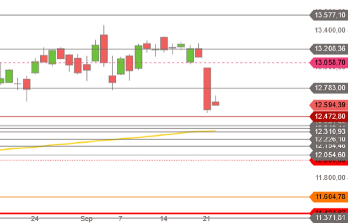 DAX September 2020 Tageskurse