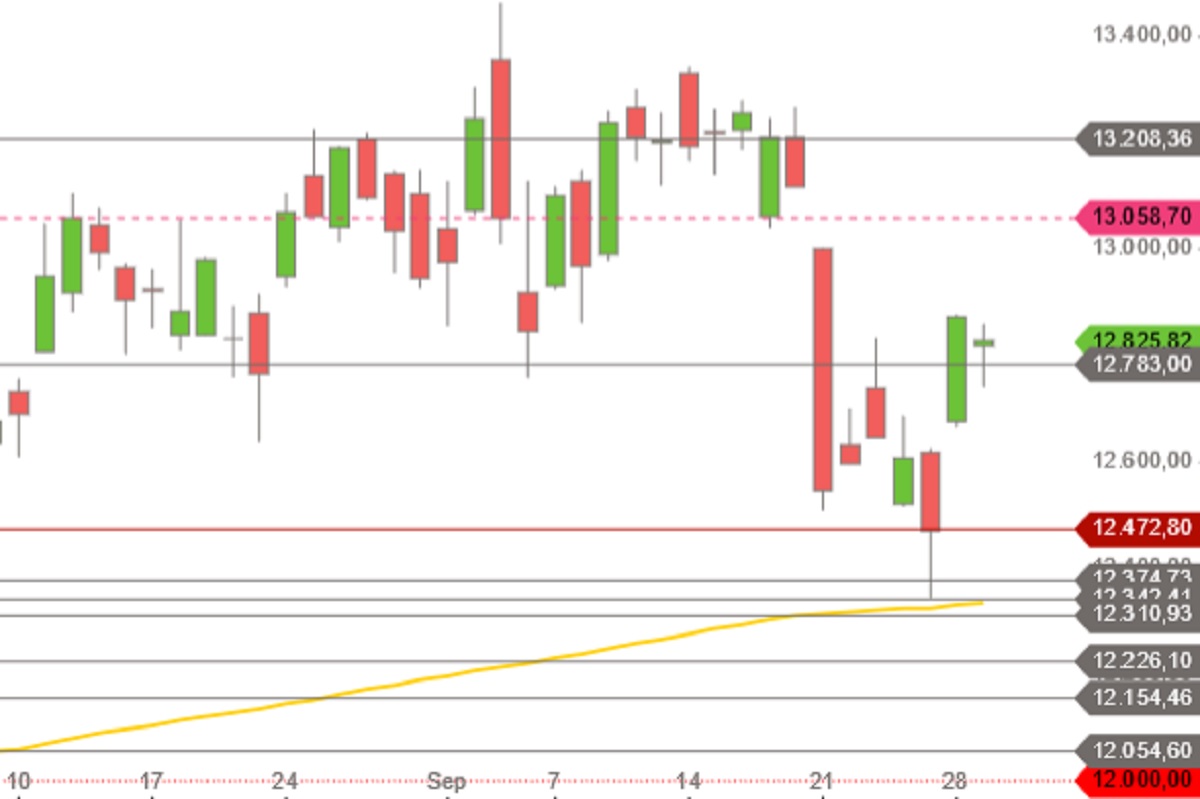 DAX im September 2020 Tageskerzen