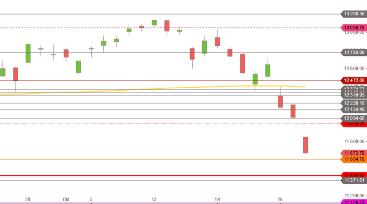 DAX Oktober 2020 Tageskerzen