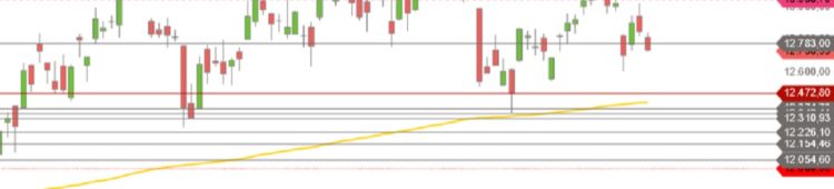 DAX im Corona-Fieber DAX Tageskerzen Juni bis Oktober 2020
