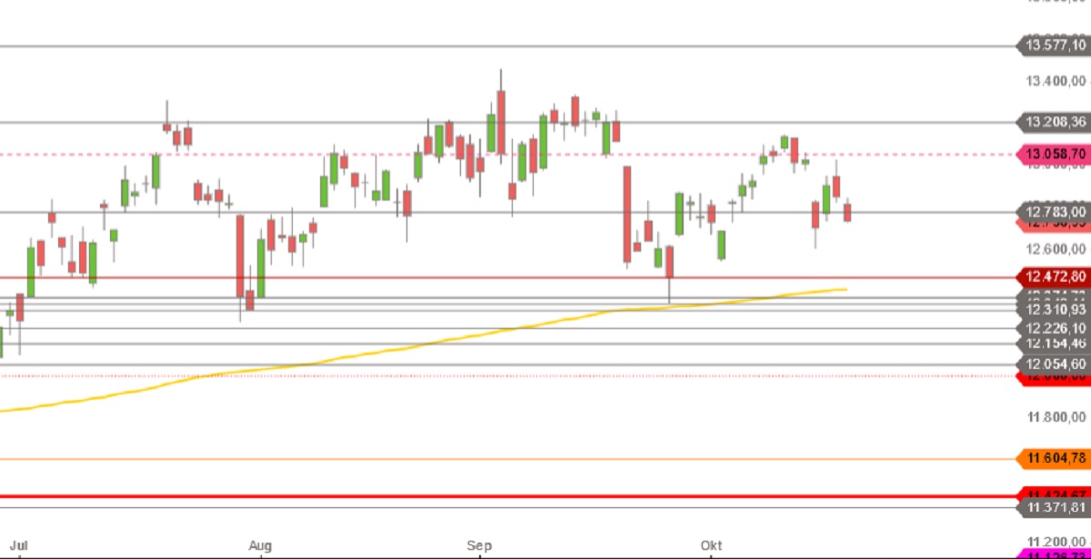 DAX Tageskerzen Juni bis Oktober 2020