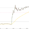 DAX springt empor DAX Intraday 9 November 2020