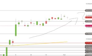 DAX November - Dezember Tageskerzen