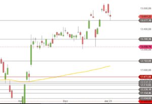 DAX Allzeithoch Januar 2021 Tageskerzen
