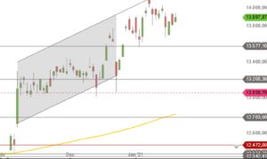 DAX Dezember 20 Januar 21 Tageskerzen