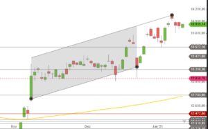 DAX Mitte Januar 2021 Tageskerzen