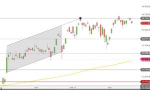 DAX Dezember 2020 bis Februar 2021 Tageskerzen