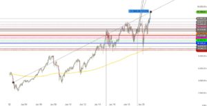 DAX 2002-2021 Monatskerzen
