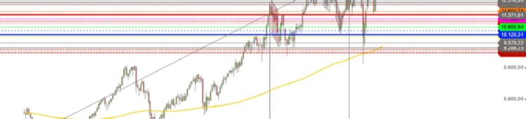 DAX bleibt auf Rekordniveau DAX 2002-2021 Monatskerzen